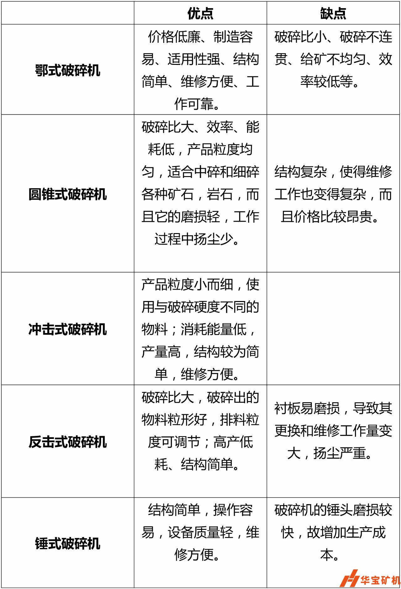 各式破碎機(jī)優(yōu)缺點(diǎn)對(duì)比 各式破碎機(jī)優(yōu)缺點(diǎn)對(duì)比
