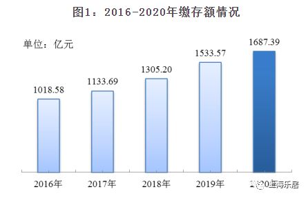 這10城公積金 爆表
