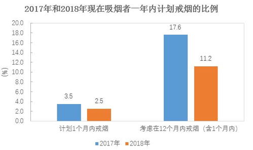 上海最新成人煙草調查數據發布 成人吸煙率19.9