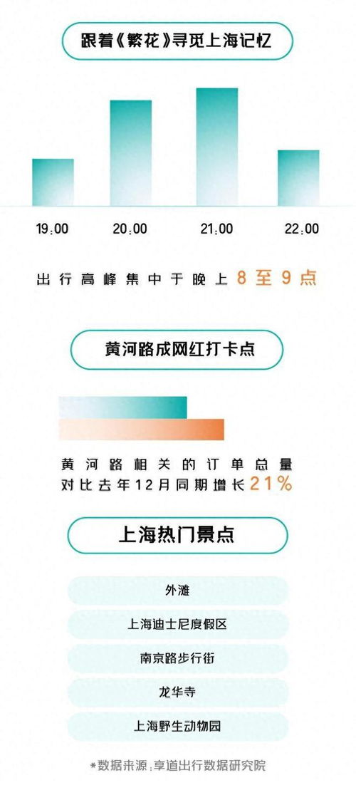 享道出行數據報告 東北熱 持續,上海旅游 繁花 綻放