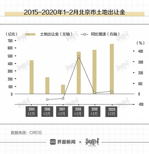 數據 疫情期間全國300城土地出讓金總額同比下降,但北京 上海創新高