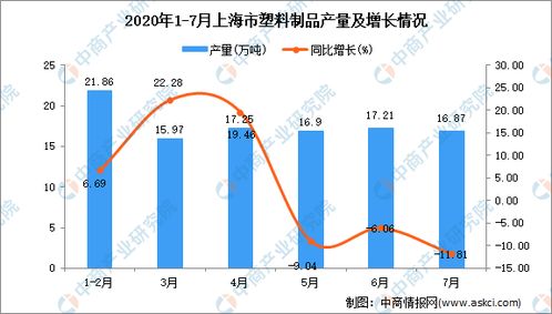 2020年7月上海市塑料制品產(chǎn)量數(shù)據(jù)統(tǒng)計分析