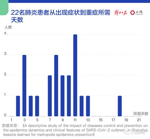 272例出院,30天數據回顧上海新冠肺炎患者的治愈之路