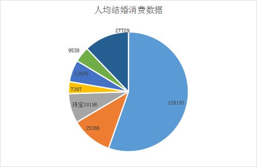 結婚消費大數據,上海90后更放心線下采購