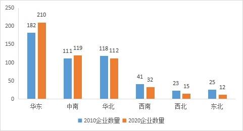 中華10年,浙江占據哪些榜首 市值500強企業對比