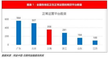上海網貸平臺有多少家 第三方機構數據不一致