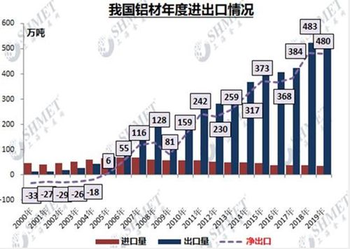 鋁材出口負(fù)增長 疫情期間出口量或下降