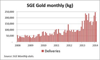從上海黃金交易所交易量看中國黃金需求 比很多人想象的更多