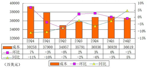 歡聚季報圖解 營收5.65億美元,凈利同比降68 李學凌辭任ceo