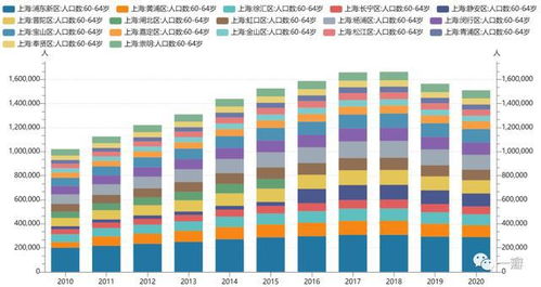 上海老齡人口數據統計 分區