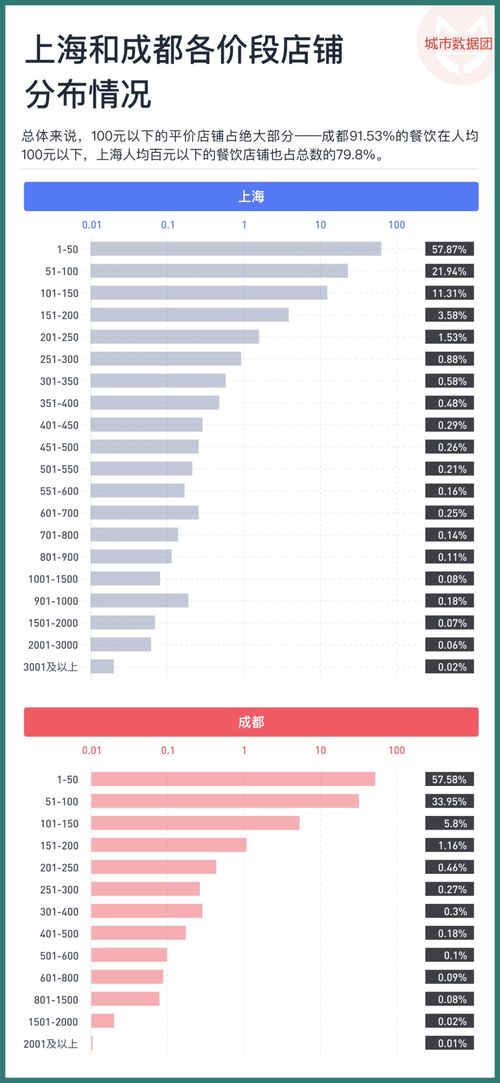 什么樣的店鋪在消失 上海成都餐飲數據透視 一
