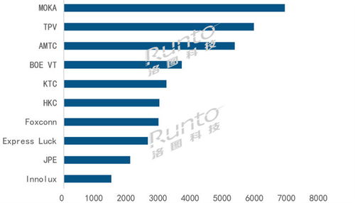 洛圖科技 2023年全球電視odm工廠半年度出貨