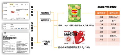 美團商品知識圖譜的構建及應用