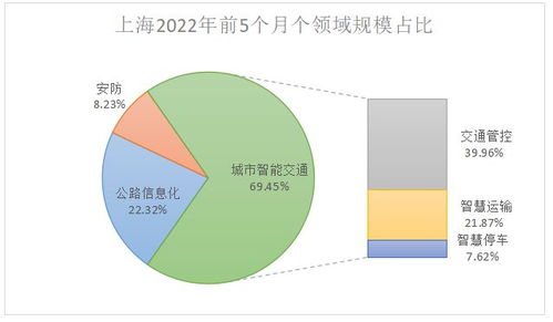 疫情的影響有多大 上海前5個月智能交通市場回顧