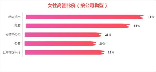 快來查收 上海基金業女性職場最新數據
