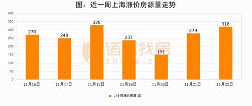11月22日新房成交899套 漲價房源318套