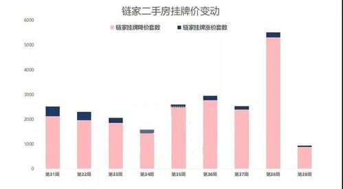 上海9月二手房市場寒冬 房價驟降300萬，成交量再跌近40%