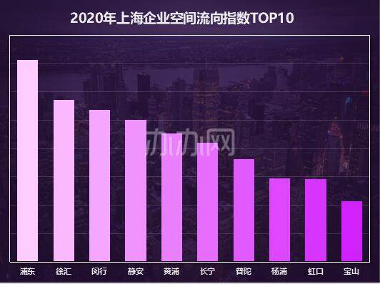 2020年上海企業空間流向綜合指數排名 區域發展與辦公市場新趨勢