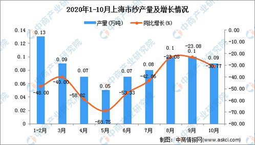 2020年10月上海市紗產量數據統計分析